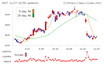 ＣＫＤチャート