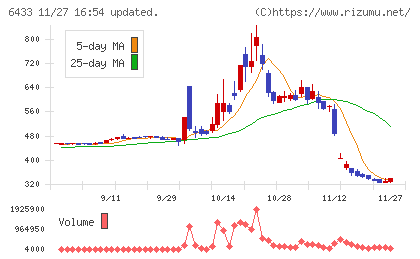 ヒーハイストチャート
