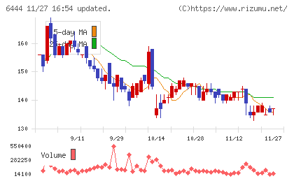 サンデンチャート