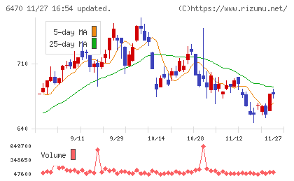大豊工業チャート