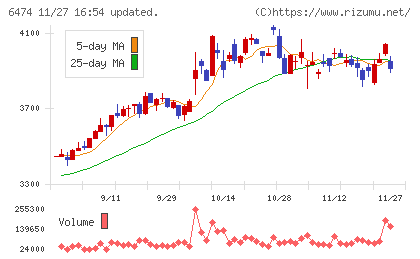 不二越チャート