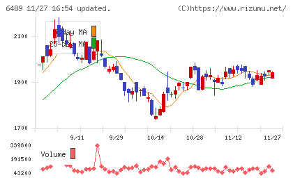 前澤工業チャート