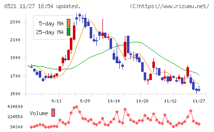 オキサイドチャート