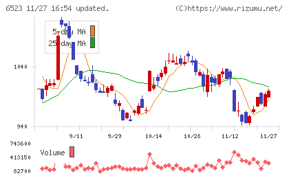 ＰＨＣホールディングスチャート