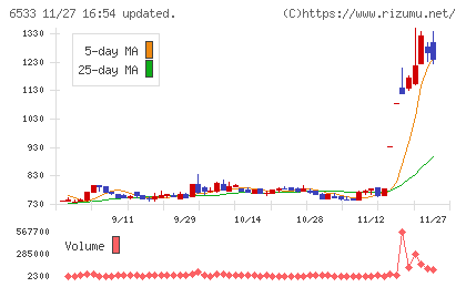 Ｏｒｃｈｅｓｔｒａ　Ｈｏｌｄｉｎｇｓチャート