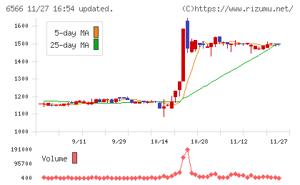 要興業チャート