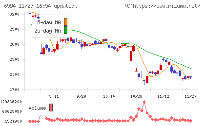 ニデックチャート