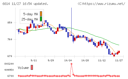 シキノハイテックチャート