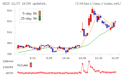テクノホライゾンチャート