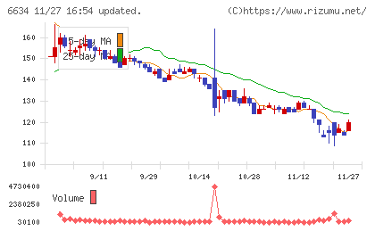 ネクスグループチャート