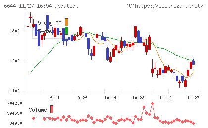 大崎電気工業チャート