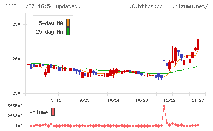 ユビテックチャート