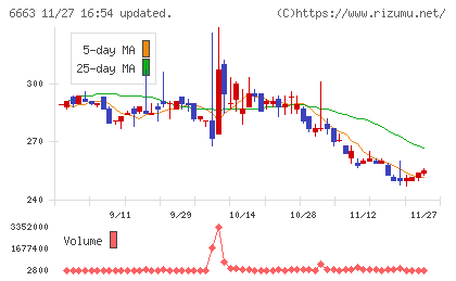 太洋テクノレックスチャート