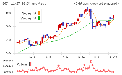 ジーエス・ユアサ　コーポレーションチャート