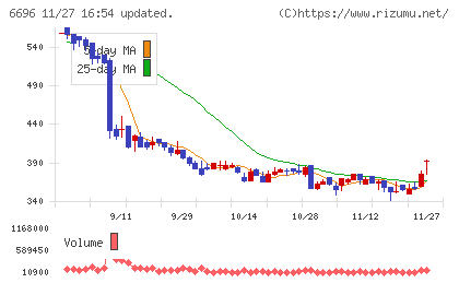 トラース・オン・プロダクトチャート