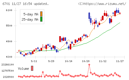 ＮＥＣチャート