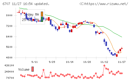 サンケン電気チャート