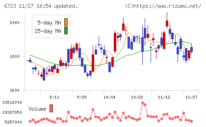 ルネサスエレクトロニクスチャート
