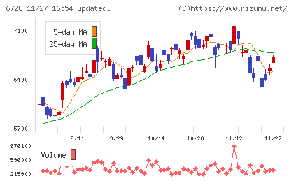 アルバックチャート