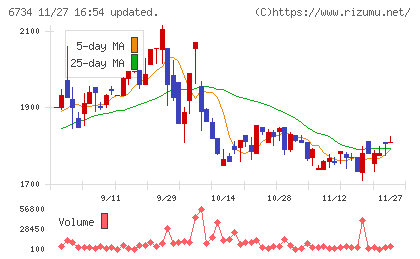 ニューテックチャート