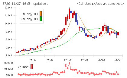 サン電子チャート