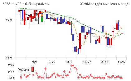 東京コスモス電機チャート