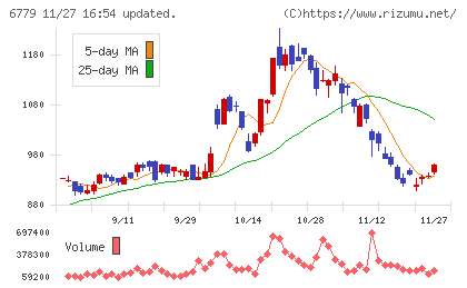 日本電波工業チャート