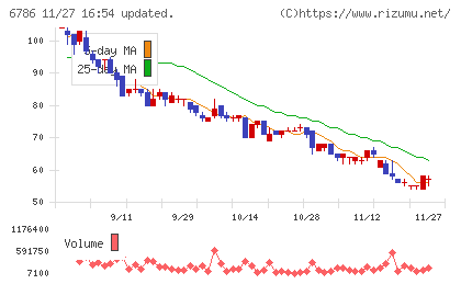 ＲＶＨチャート