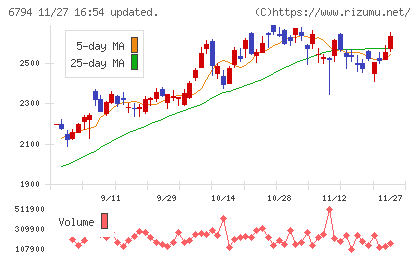 フォスター電機チャート