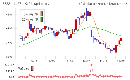 大井電気チャート