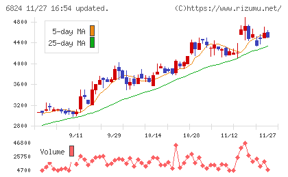 新コスモス電機チャート