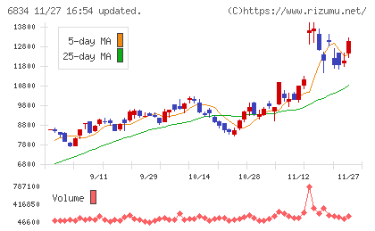 精工技研チャート