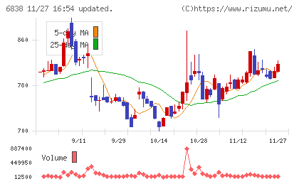 多摩川ホールディングスチャート