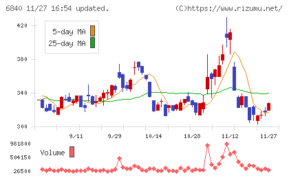ＡＫＩＢＡホールディングスチャート