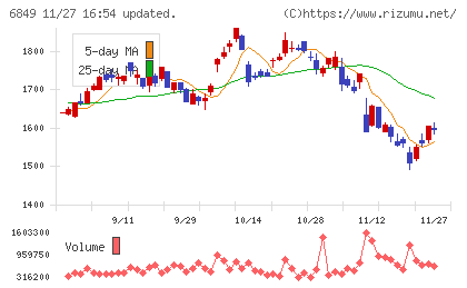 日本光電チャート