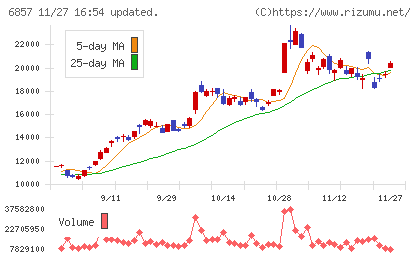 アドバンテストチャート