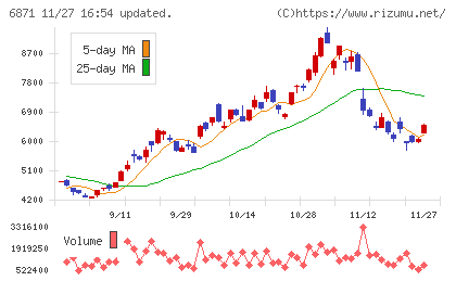 日本マイクロニクスチャート