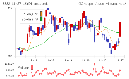 三社電機製作所チャート