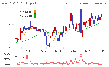 イリソ電子工業チャート