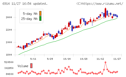 オプテックスグループチャート