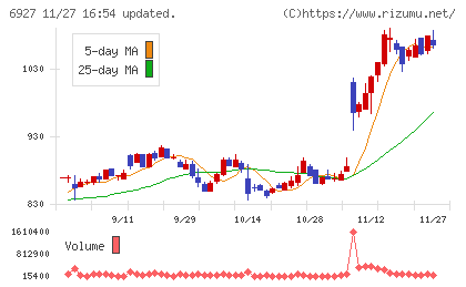 ヘリオス　テクノ　ホールディングチャート