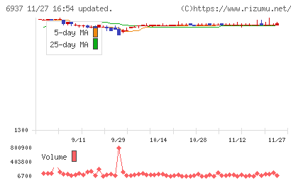 古河電池チャート