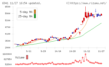 山一電機チャート