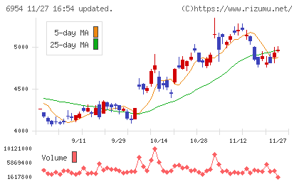 ファナックチャート