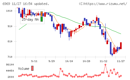 松尾電機チャート