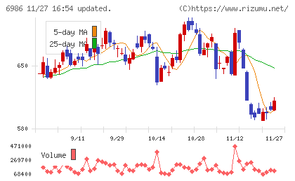 双葉電子工業チャート