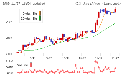 北陸電気工業チャート