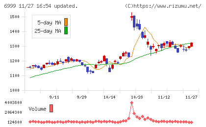 ＫＯＡチャート