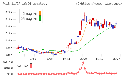 内海造船チャート