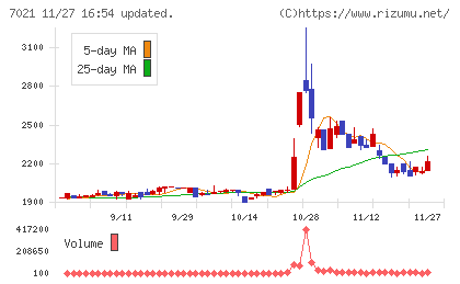 ニッチツチャート